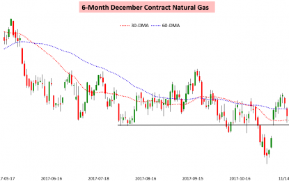 Volatile Long-Range Weather Models Continue To Whipsaw Natural Gas