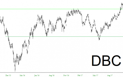 Commodities Strength Continues