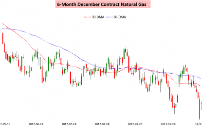 To The Moon! Natural Gas Rallied More Than Bitcoin (For Once)