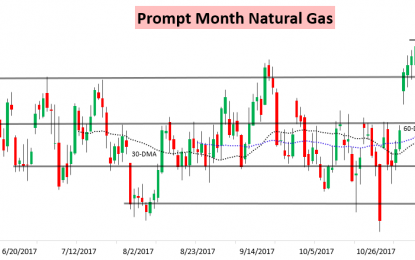 Natural Gas Rallies Again, Though Pulls Back From Resistance