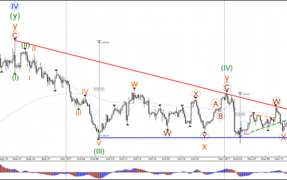 GBP/USD Bearish Breakout Faces Bullish ABC Zigzag