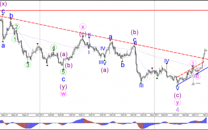 EUR/USD Breaks Channel Resistance With Bullish Wave-3 Momentum