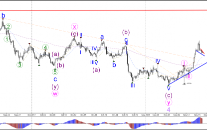 Bullish EUR/USD Retraces To 50% Fib Level Of Wave-4