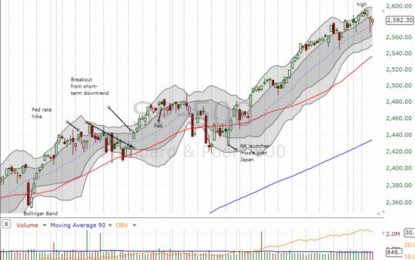 Above The 40 – A Flash Resolution To Bearish Divergence