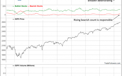 Breadth Declining