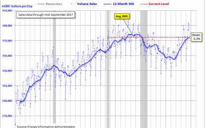 Gasoline Volume Sales And Our Changing Culture – Wednesday, Nov. 22