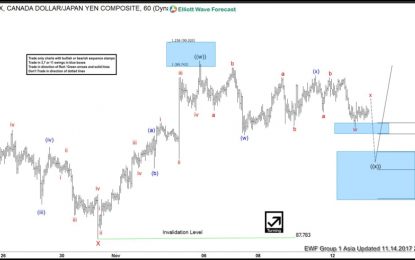 CAD/JPY: Correcting The Cycle