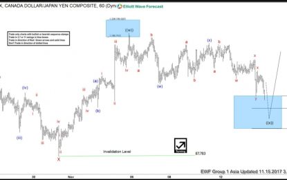 CADJPY Short-Term Elliott Wave Analysis