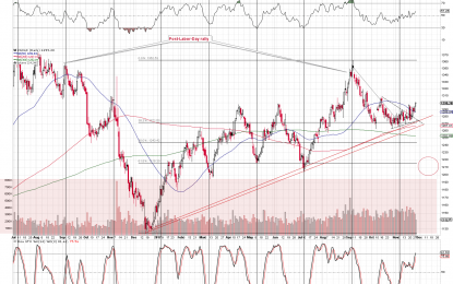 Gold Being Odd And USD Being Tricky