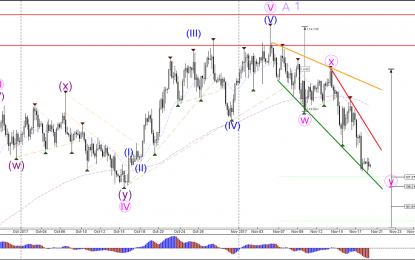 USD/JPY Falling Wedge Approaches 38.2% Fibonacci Level