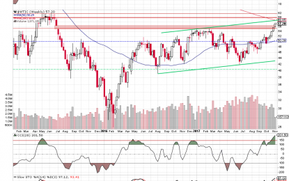 How Much Is Too Much: Oil’s Upside Target