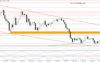 USD/CAD – Will Currency Bears Break Support Line?