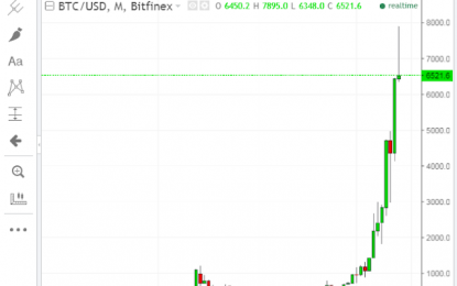 Bearish “Shooting Star” Forming On Bitcoin