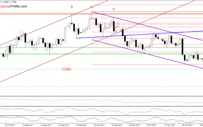 EUR/USD – Will Resistances Stop Currency Bulls?