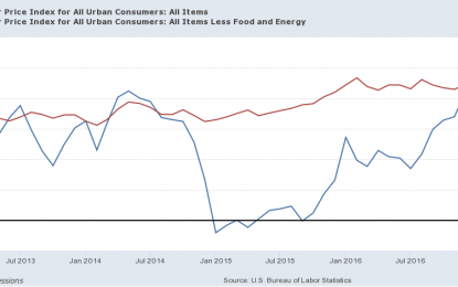 CPI In October 2017 And Gold