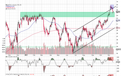 Crude Oil – General Stock Market Link