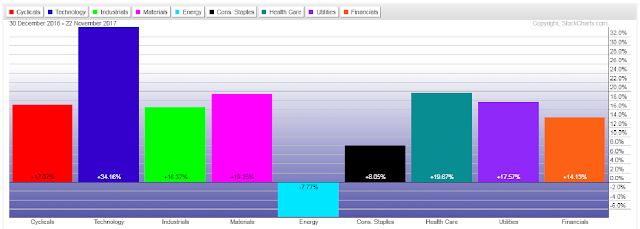 Technology Sector Up 34% In 2017