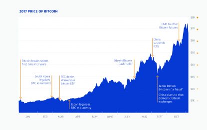 Bitcoin: 2017 Trends And Its Future For Investors