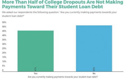 About 33% Of Students Drop Out Of College; Here’s How Many Go On To Default On Their Student Debt