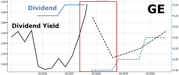 For The First Time Since The Financial Crisis GE Slashes Dividend In Half