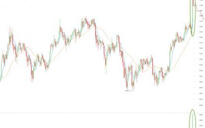 Bitcoin Explodes To $7900 After Hard Fork Suspended