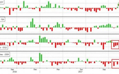 WTI Extends Losses After Surprise Build, Crude Production Jumps To Record High