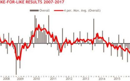 UK High Street Sales Suffer “Most Horrific” October On Record