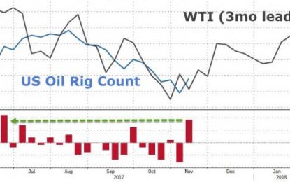 US Oil Rig Count Surges Most In 5 Months