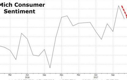 Consumer Confidence Unexpectedly Drops On Inflation, Rate-Hike Fears