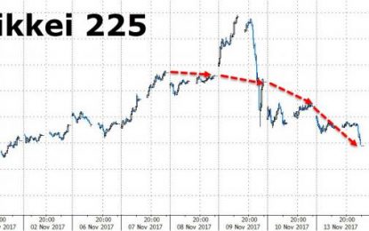 Dow Closes Green: GE Crashes, Bitcoin Bounces, And Junk Bonds Suffer Record Outflows