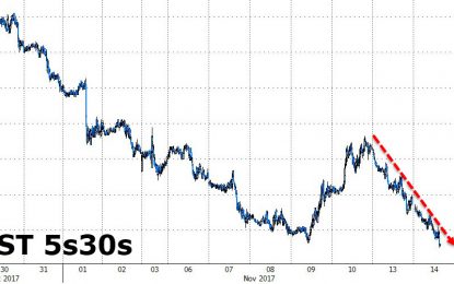 Treasury Yield Curve Crashes To New 10Y Lows After Hotter-Than-Expected PPI