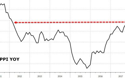 Producer Prices Surge At Fastest Rate In Almost 6 Years