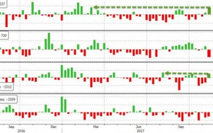 WTI/RBOB Extend Losses After Huge Crude Build