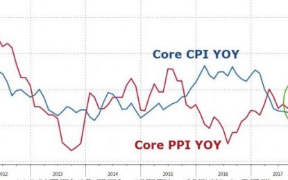 Core Consumer Prices Come In Hot – Rise At Fastest Rate In 6 Months