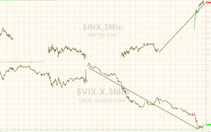 S&P 500 Tops 2600 For First Time As VIX Crashes To 9 Handle