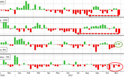 WTI Tops $57 After Biggest Crude Draw In 3 Months