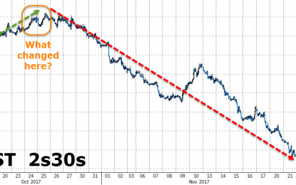 Is This The Real Reason Why The Treasury Curve Has Been Collapsing For A Month?