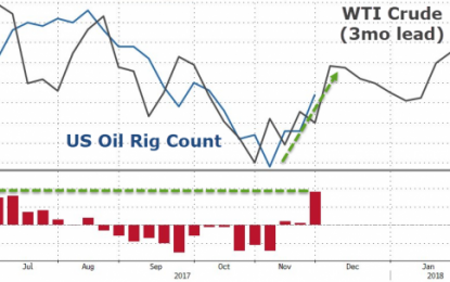 US Oil Rig Count Surges Most In 5 Months As Production Hits Record High