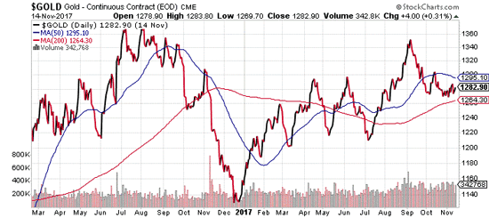 Next Time You Talk To A Gold Bear, Show Them These Charts