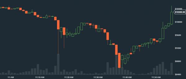 BTFD! Bitcoin Back Above $10,000 After Flash-Crashing To $8,500