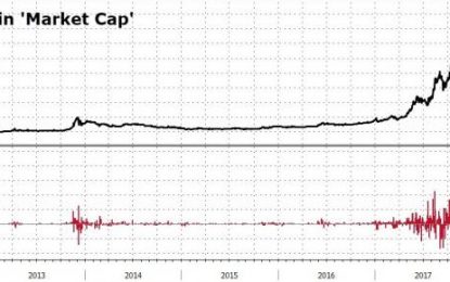 FANG Shareholders Lost Almost 20 Times More Than Bitcoin Investors Today