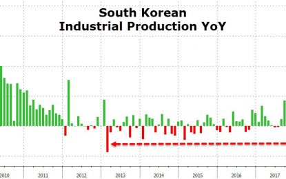 Meanwhile, South Korean Industrial Production Crashes