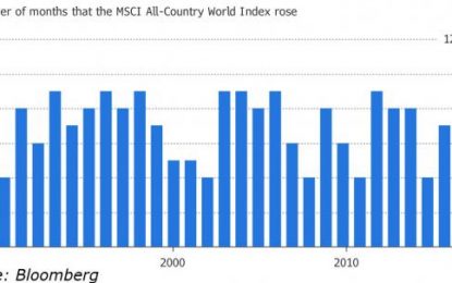 This Has Never Happened Before In Global Equity Markets