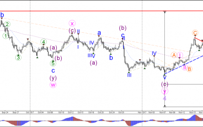 EUR/USD Fails To Break Above 1.18 And Retests 1.17 Support