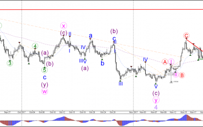 EUR/USD Challenges 1.1750 Resistance Of Wedge Pattern