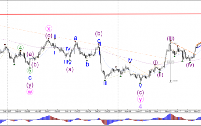 EUR/USD Awaits Wave-4 Retracement After Impulsive 3rd Wave Completes