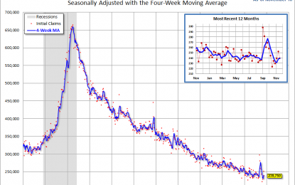 Weekly Unemployment Claims: Down 10K