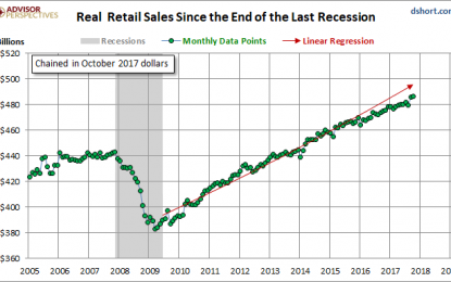 The Big Four Economic Indicators: October Real Retail Sales