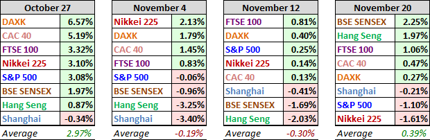 World Markets Update – Tuesday, November 21