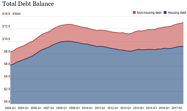 Total Household Debt Increases, Delinquency Rates Of Several Debt Types Continue Rising